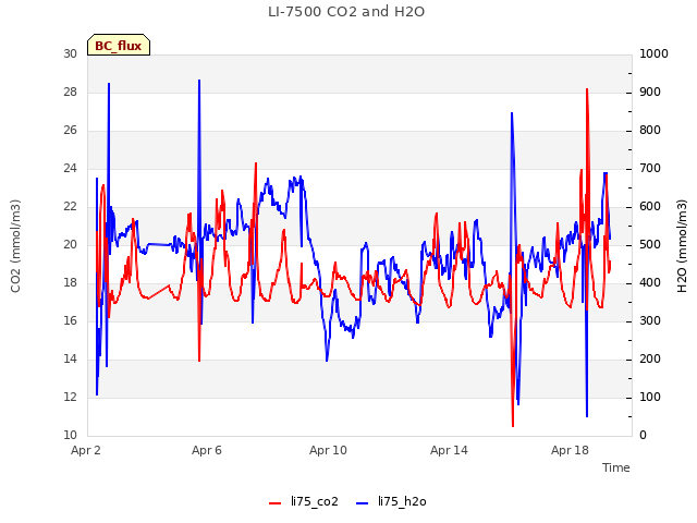 Explore the graph:LI-7500 CO2 and H2O in a new window