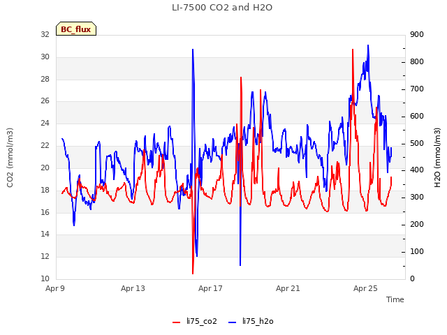 Explore the graph:LI-7500 CO2 and H2O in a new window