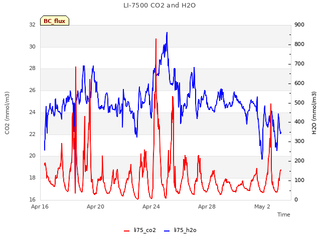 Explore the graph:LI-7500 CO2 and H2O in a new window