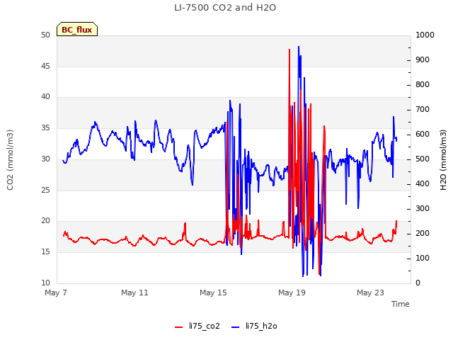 Explore the graph:LI-7500 CO2 and H2O in a new window