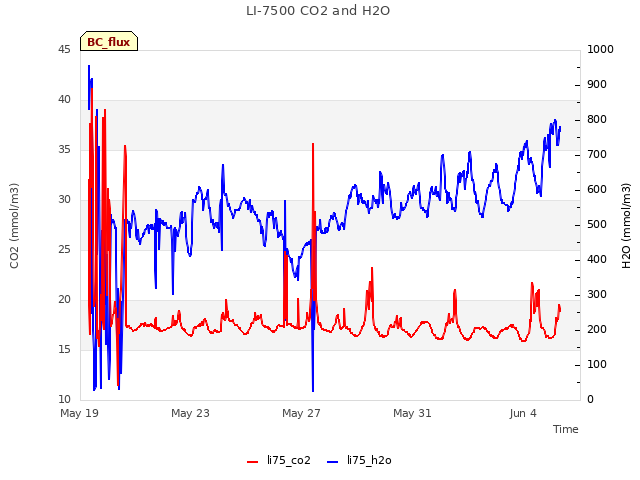 Explore the graph:LI-7500 CO2 and H2O in a new window