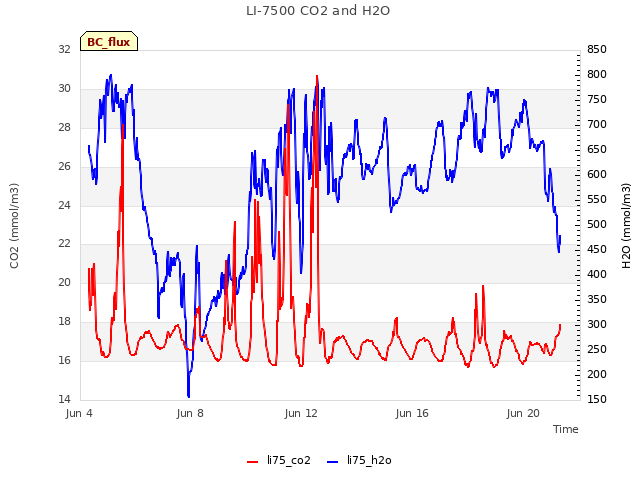 Explore the graph:LI-7500 CO2 and H2O in a new window