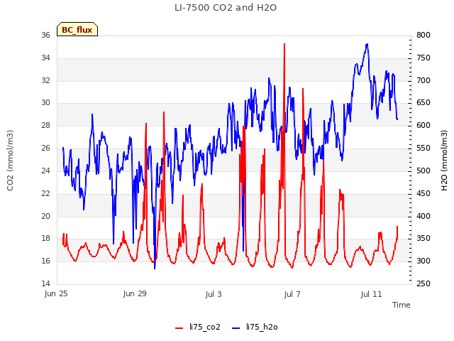 Explore the graph:LI-7500 CO2 and H2O in a new window