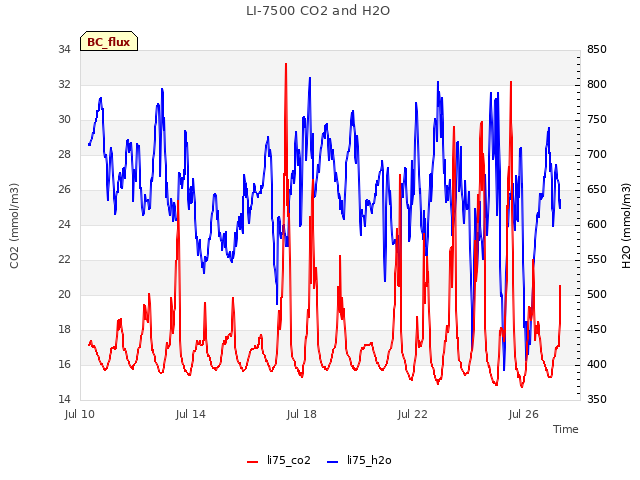 Explore the graph:LI-7500 CO2 and H2O in a new window