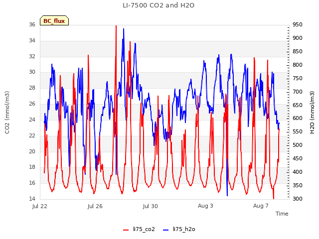 Explore the graph:LI-7500 CO2 and H2O in a new window
