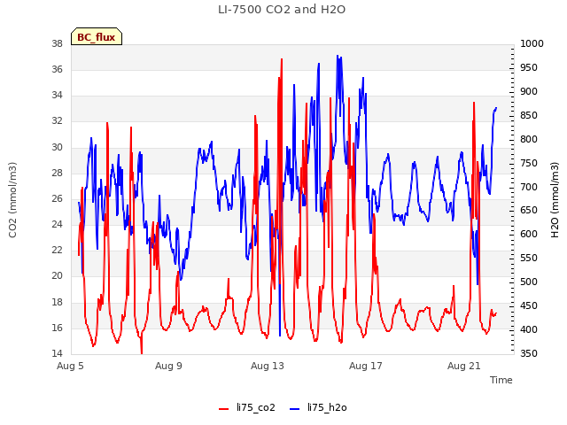 Explore the graph:LI-7500 CO2 and H2O in a new window