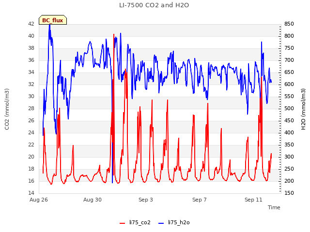 Explore the graph:LI-7500 CO2 and H2O in a new window