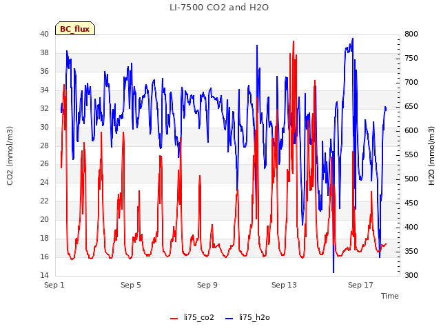 Explore the graph:LI-7500 CO2 and H2O in a new window