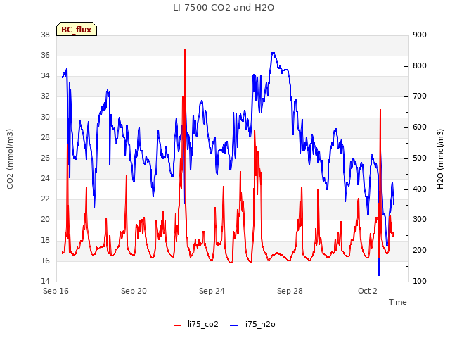 Explore the graph:LI-7500 CO2 and H2O in a new window