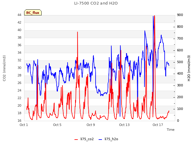 Explore the graph:LI-7500 CO2 and H2O in a new window