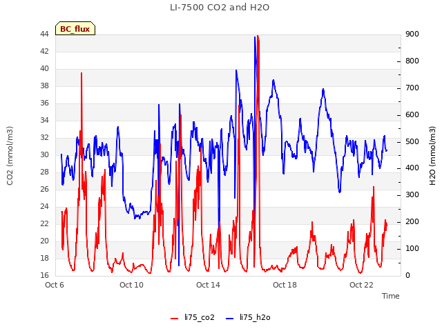 Explore the graph:LI-7500 CO2 and H2O in a new window