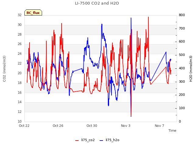 Explore the graph:LI-7500 CO2 and H2O in a new window