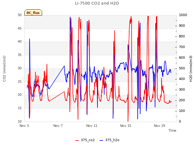 Explore the graph:LI-7500 CO2 and H2O in a new window