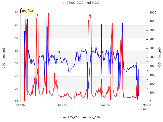Explore the graph:LI-7500 CO2 and H2O in a new window