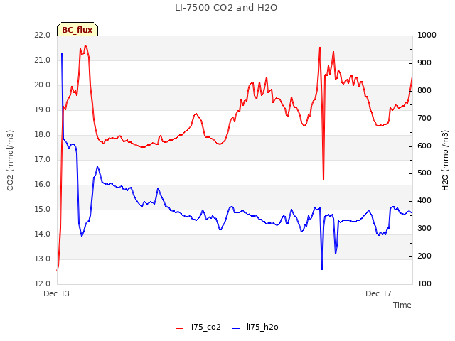 Explore the graph:LI-7500 CO2 and H2O in a new window