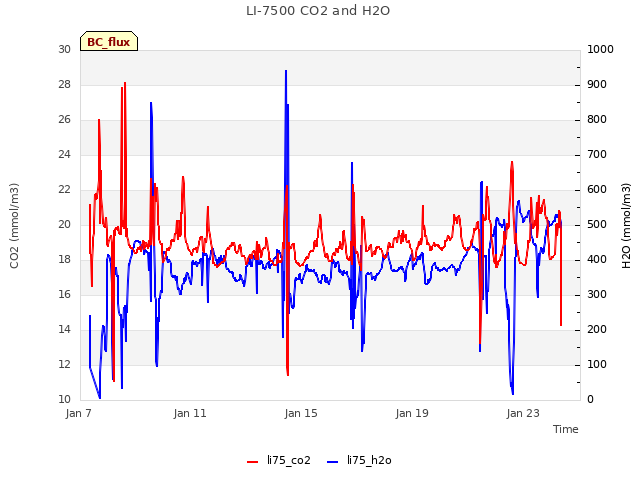 Explore the graph:LI-7500 CO2 and H2O in a new window