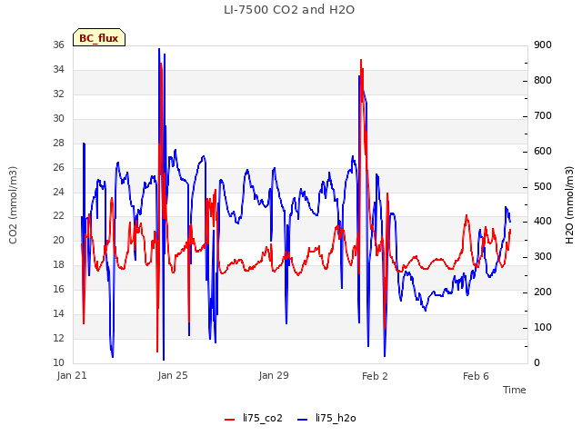 Explore the graph:LI-7500 CO2 and H2O in a new window