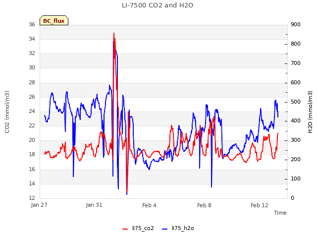 Explore the graph:LI-7500 CO2 and H2O in a new window