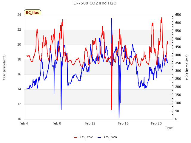 Explore the graph:LI-7500 CO2 and H2O in a new window