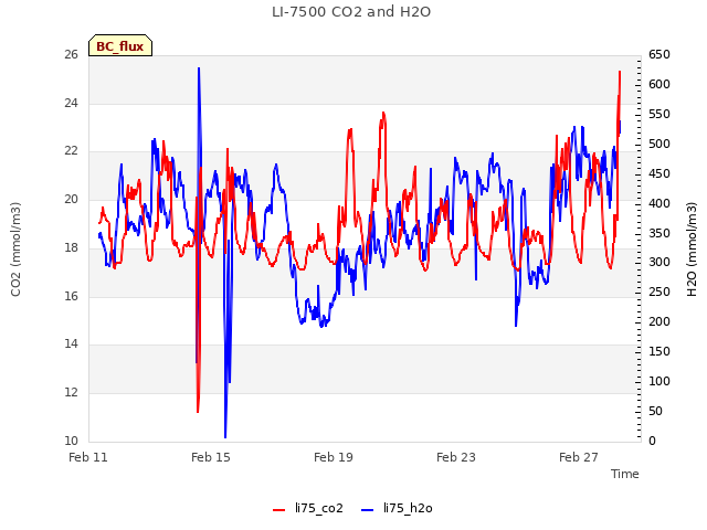 Explore the graph:LI-7500 CO2 and H2O in a new window