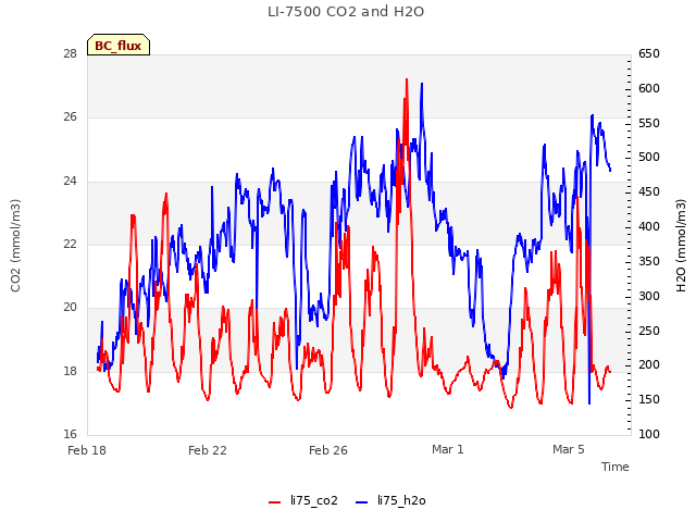 Explore the graph:LI-7500 CO2 and H2O in a new window