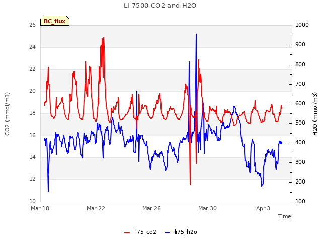 Explore the graph:LI-7500 CO2 and H2O in a new window