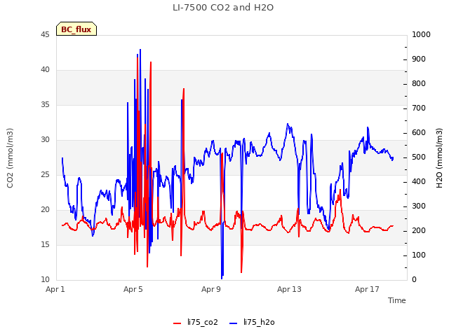 Explore the graph:LI-7500 CO2 and H2O in a new window