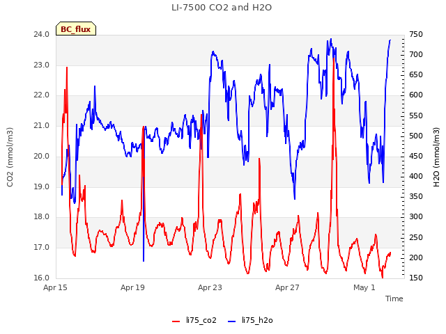 Explore the graph:LI-7500 CO2 and H2O in a new window