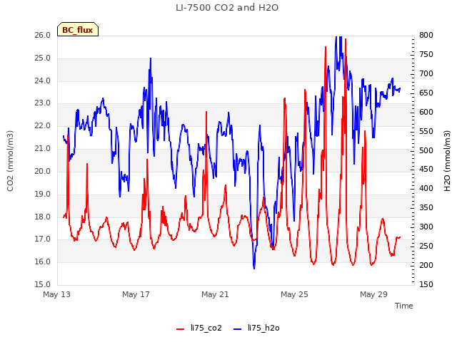 Explore the graph:LI-7500 CO2 and H2O in a new window