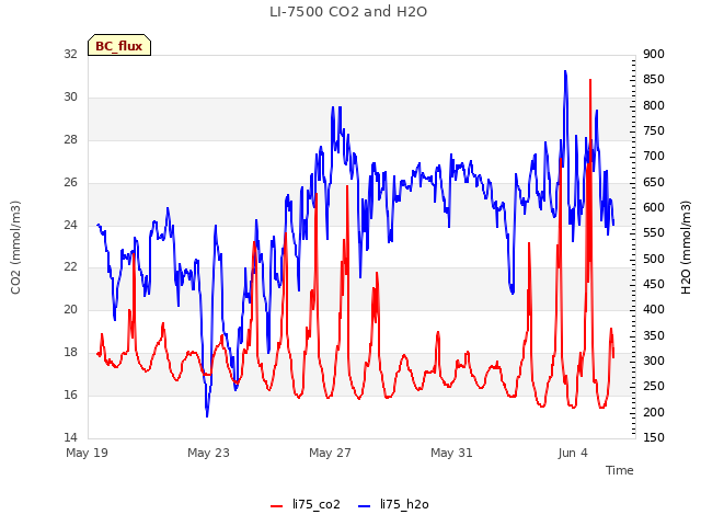 Explore the graph:LI-7500 CO2 and H2O in a new window