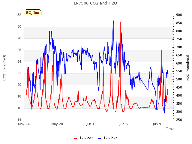 Explore the graph:LI-7500 CO2 and H2O in a new window