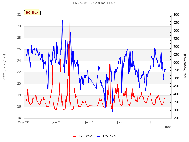 Explore the graph:LI-7500 CO2 and H2O in a new window