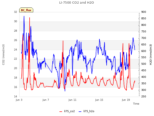 Explore the graph:LI-7500 CO2 and H2O in a new window