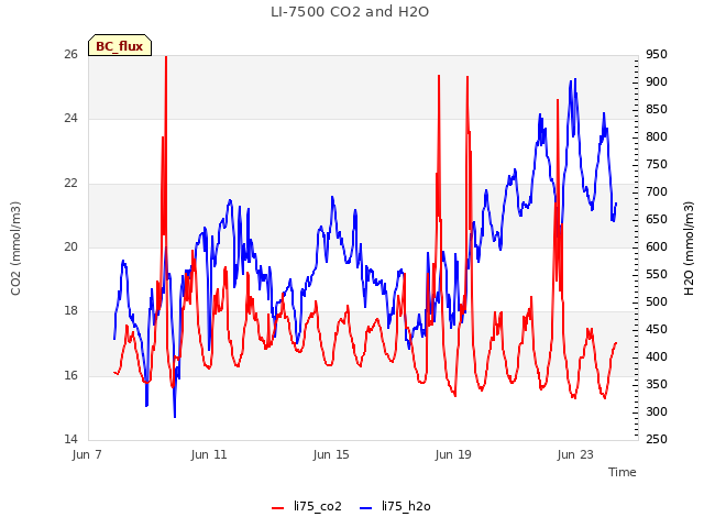 Explore the graph:LI-7500 CO2 and H2O in a new window