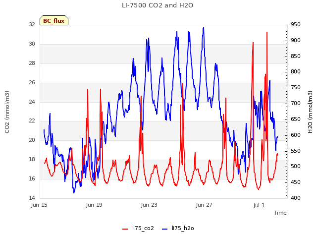 Explore the graph:LI-7500 CO2 and H2O in a new window