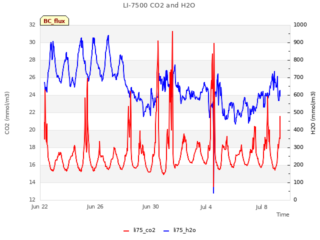 Explore the graph:LI-7500 CO2 and H2O in a new window