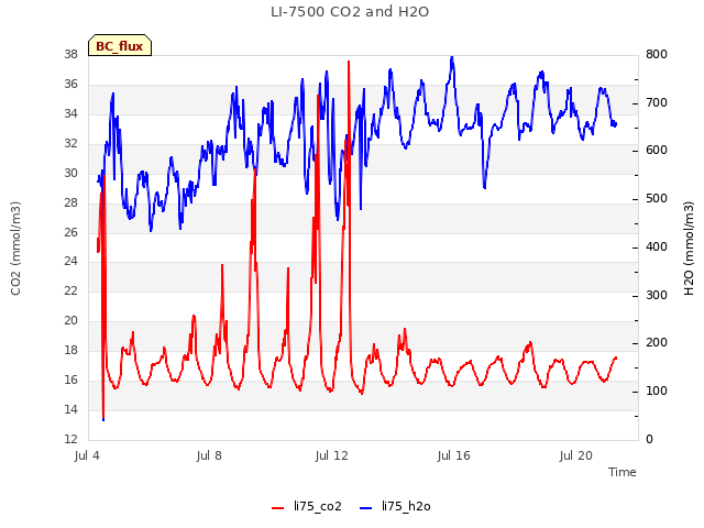 Explore the graph:LI-7500 CO2 and H2O in a new window