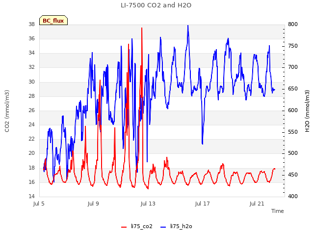 Explore the graph:LI-7500 CO2 and H2O in a new window