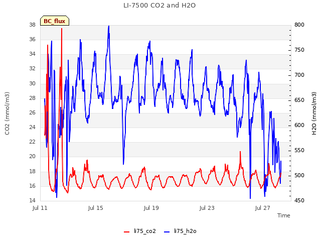 Explore the graph:LI-7500 CO2 and H2O in a new window