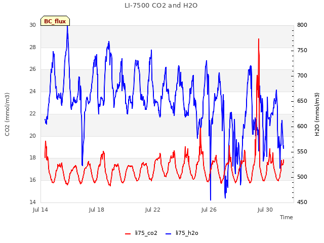 Explore the graph:LI-7500 CO2 and H2O in a new window