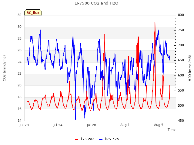 Explore the graph:LI-7500 CO2 and H2O in a new window