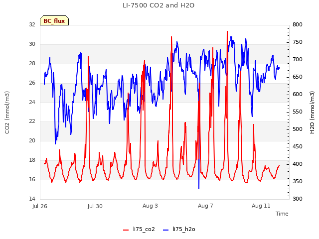 Explore the graph:LI-7500 CO2 and H2O in a new window