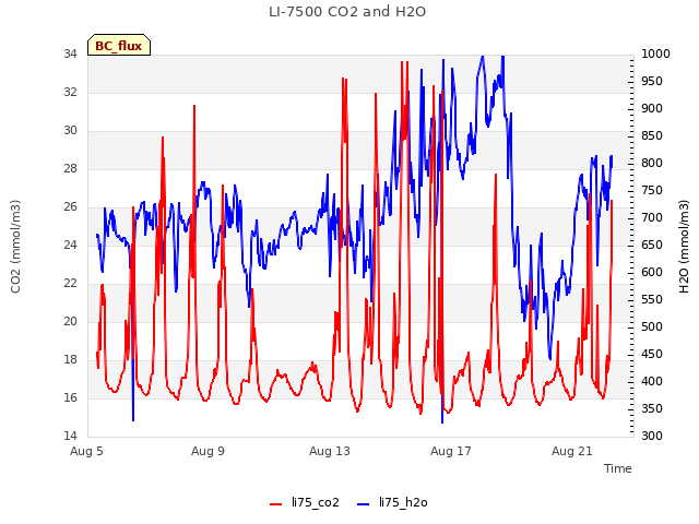 Explore the graph:LI-7500 CO2 and H2O in a new window