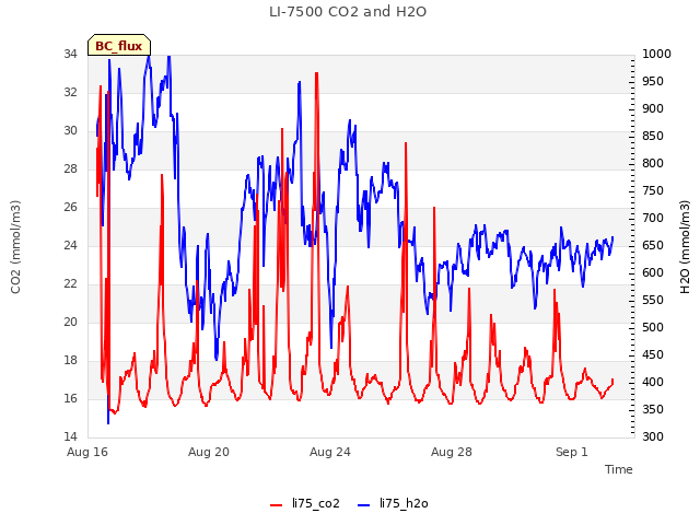 Explore the graph:LI-7500 CO2 and H2O in a new window
