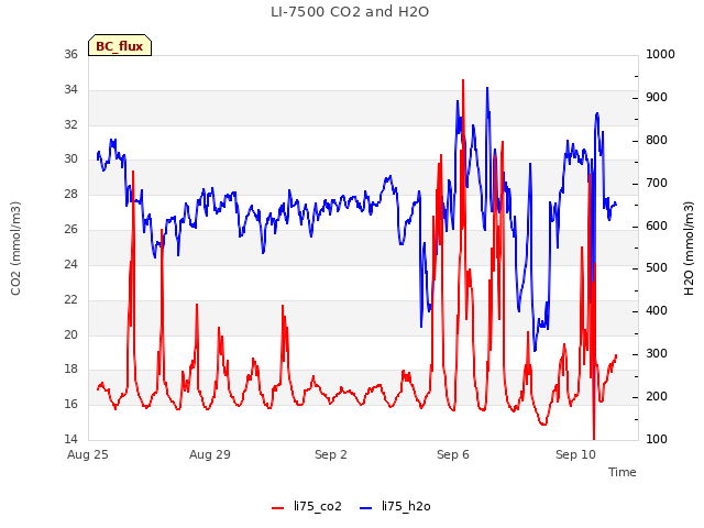 Explore the graph:LI-7500 CO2 and H2O in a new window