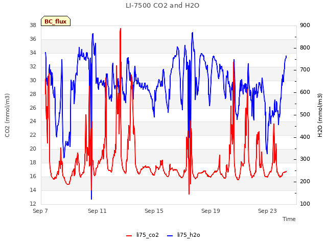 Explore the graph:LI-7500 CO2 and H2O in a new window