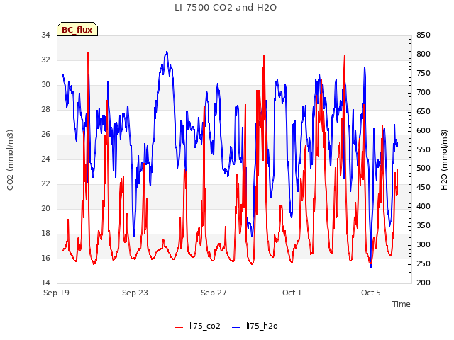 Explore the graph:LI-7500 CO2 and H2O in a new window