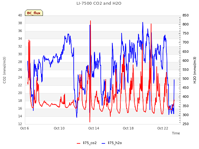 Explore the graph:LI-7500 CO2 and H2O in a new window