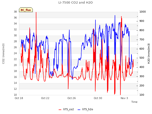 Explore the graph:LI-7500 CO2 and H2O in a new window