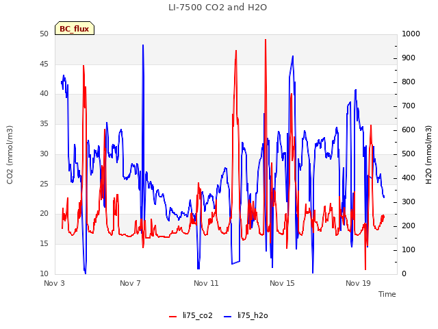 Explore the graph:LI-7500 CO2 and H2O in a new window